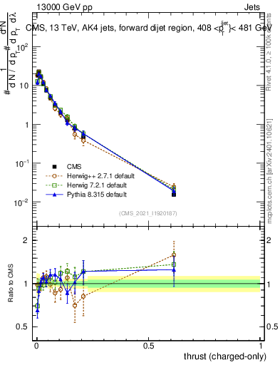 Plot of j.thrust.c in 13000 GeV pp collisions