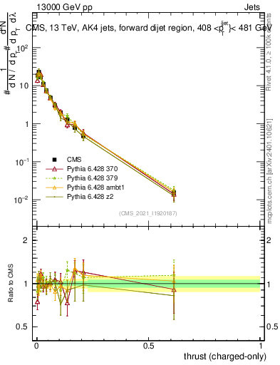 Plot of j.thrust.c in 13000 GeV pp collisions