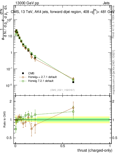 Plot of j.thrust.c in 13000 GeV pp collisions