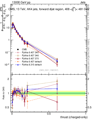 Plot of j.thrust.c in 13000 GeV pp collisions