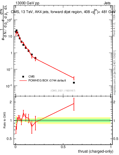 Plot of j.thrust.c in 13000 GeV pp collisions