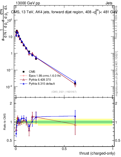 Plot of j.thrust.c in 13000 GeV pp collisions