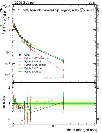 Plot of j.thrust.c in 13000 GeV pp collisions