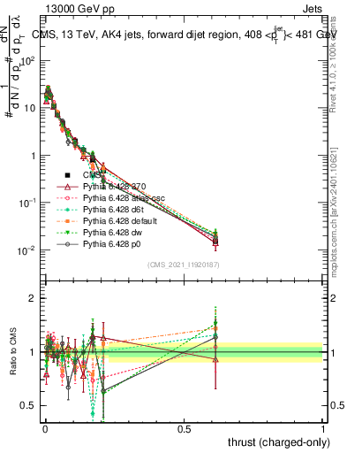 Plot of j.thrust.c in 13000 GeV pp collisions