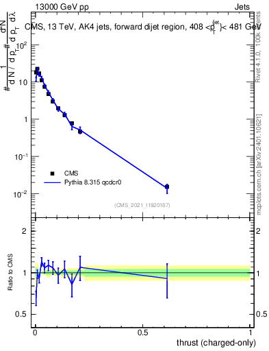 Plot of j.thrust.c in 13000 GeV pp collisions