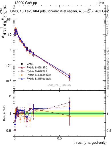Plot of j.thrust.c in 13000 GeV pp collisions