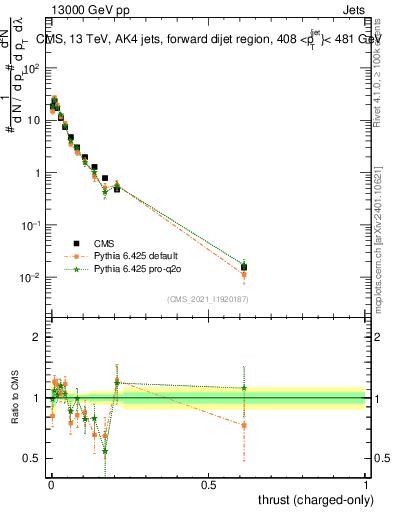 Plot of j.thrust.c in 13000 GeV pp collisions