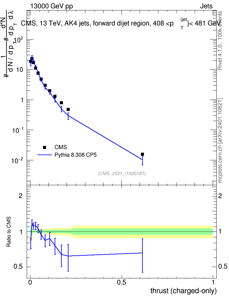 Plot of j.thrust.c in 13000 GeV pp collisions
