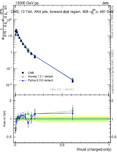 Plot of j.thrust.c in 13000 GeV pp collisions