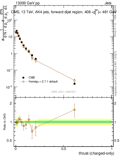 Plot of j.thrust.c in 13000 GeV pp collisions
