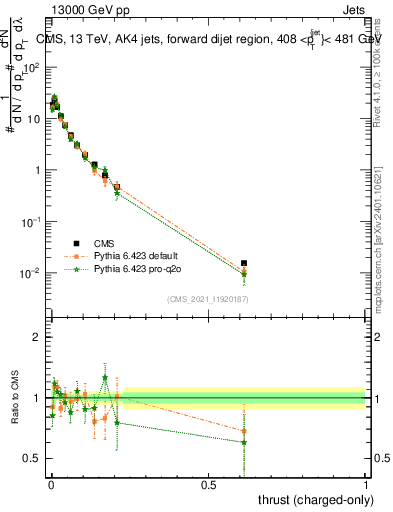 Plot of j.thrust.c in 13000 GeV pp collisions