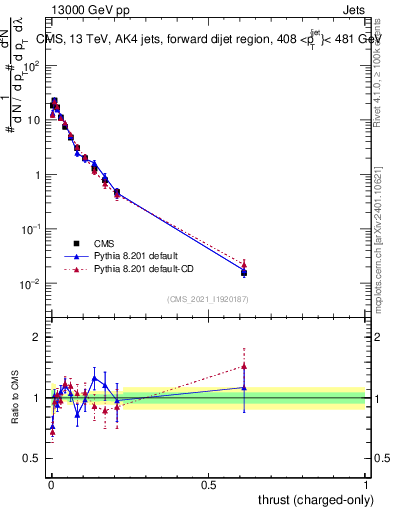 Plot of j.thrust.c in 13000 GeV pp collisions