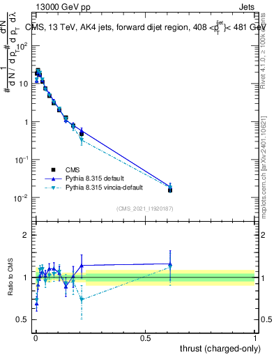 Plot of j.thrust.c in 13000 GeV pp collisions