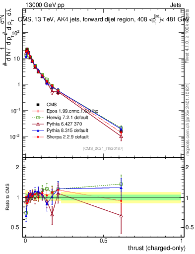 Plot of j.thrust.c in 13000 GeV pp collisions