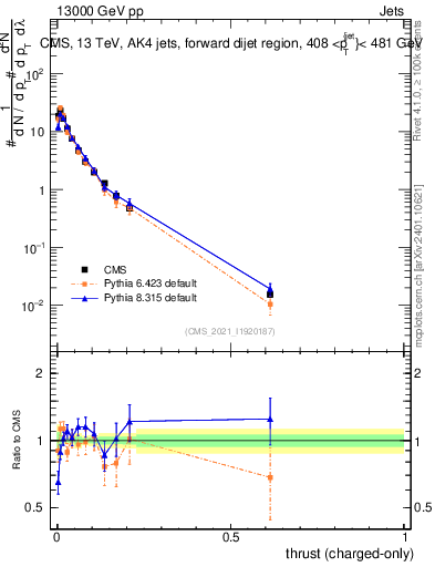 Plot of j.thrust.c in 13000 GeV pp collisions