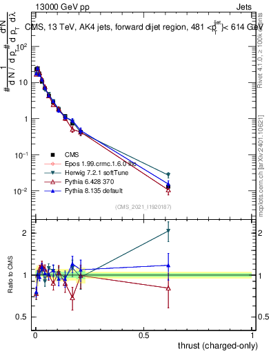 Plot of j.thrust.c in 13000 GeV pp collisions