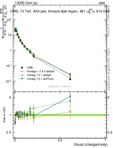 Plot of j.thrust.c in 13000 GeV pp collisions