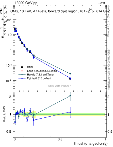 Plot of j.thrust.c in 13000 GeV pp collisions