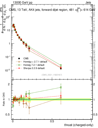 Plot of j.thrust.c in 13000 GeV pp collisions