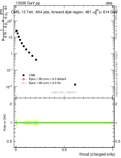 Plot of j.thrust.c in 13000 GeV pp collisions