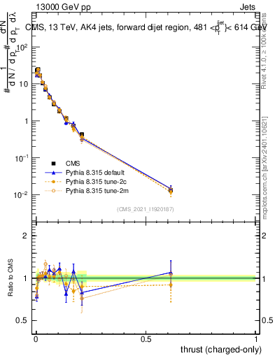 Plot of j.thrust.c in 13000 GeV pp collisions