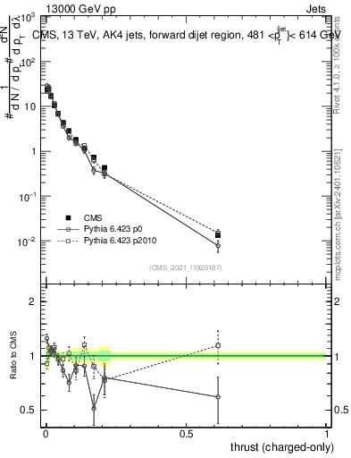 Plot of j.thrust.c in 13000 GeV pp collisions
