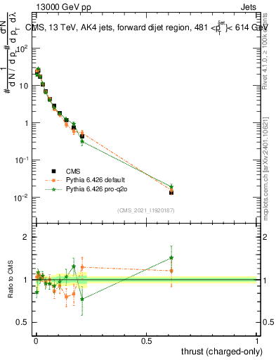 Plot of j.thrust.c in 13000 GeV pp collisions