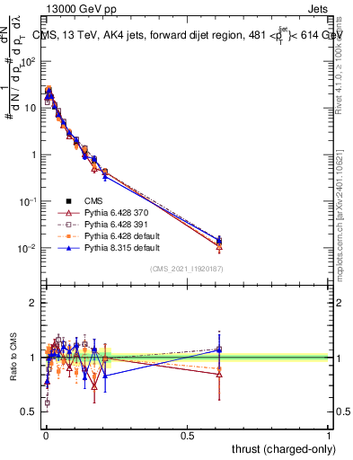 Plot of j.thrust.c in 13000 GeV pp collisions