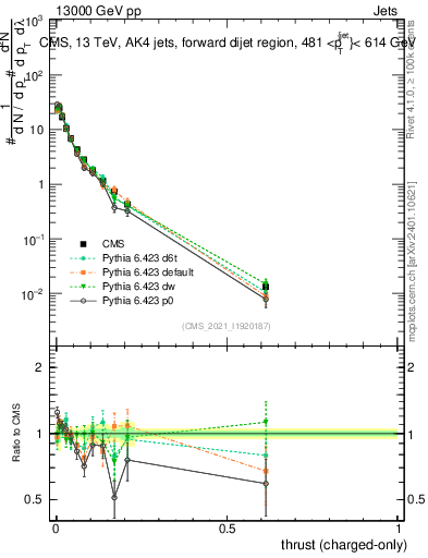 Plot of j.thrust.c in 13000 GeV pp collisions