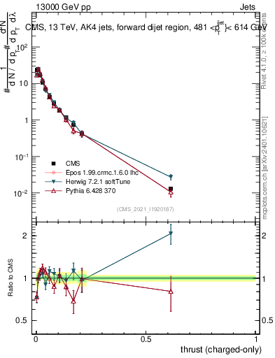 Plot of j.thrust.c in 13000 GeV pp collisions