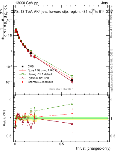 Plot of j.thrust.c in 13000 GeV pp collisions
