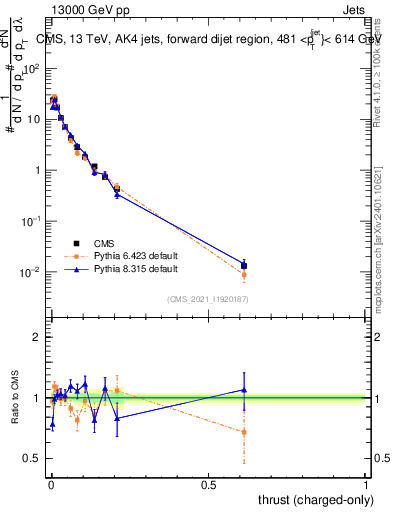 Plot of j.thrust.c in 13000 GeV pp collisions