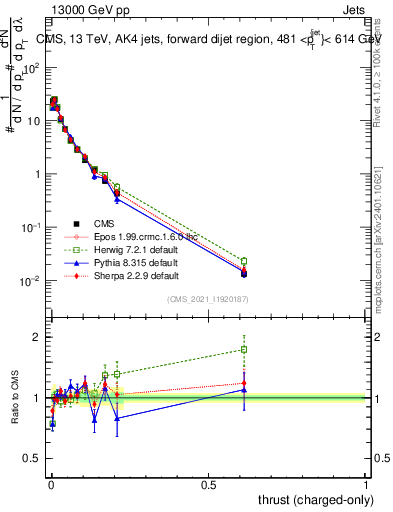 Plot of j.thrust.c in 13000 GeV pp collisions