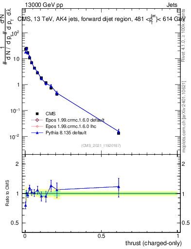 Plot of j.thrust.c in 13000 GeV pp collisions