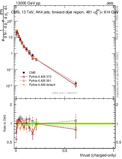 Plot of j.thrust.c in 13000 GeV pp collisions