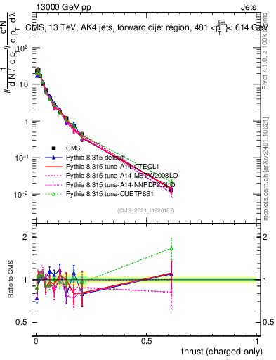 Plot of j.thrust.c in 13000 GeV pp collisions