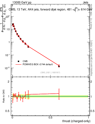 Plot of j.thrust.c in 13000 GeV pp collisions