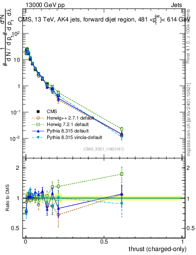 Plot of j.thrust.c in 13000 GeV pp collisions