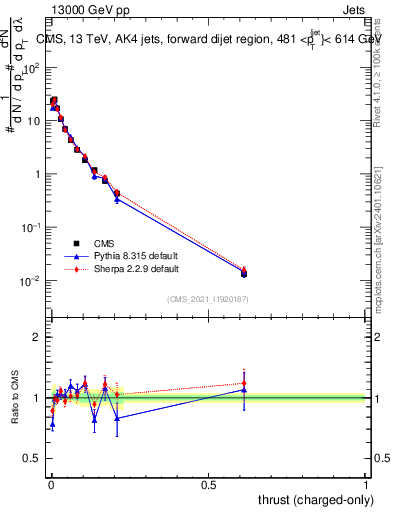 Plot of j.thrust.c in 13000 GeV pp collisions