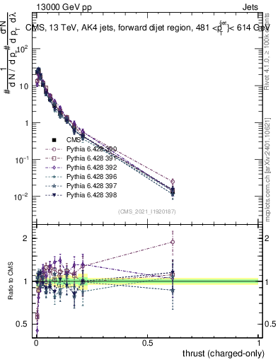 Plot of j.thrust.c in 13000 GeV pp collisions