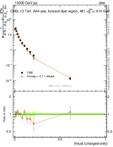 Plot of j.thrust.c in 13000 GeV pp collisions
