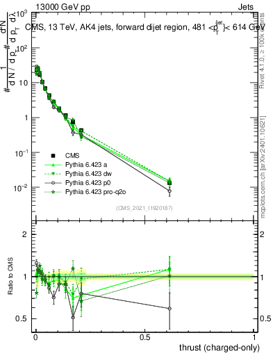Plot of j.thrust.c in 13000 GeV pp collisions