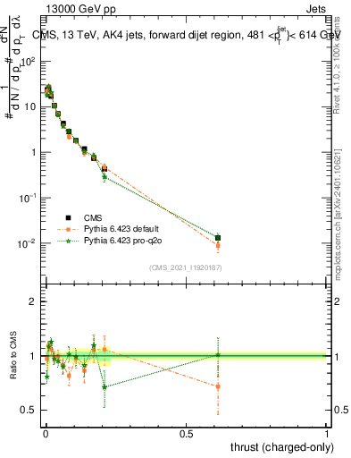 Plot of j.thrust.c in 13000 GeV pp collisions