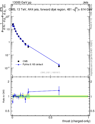 Plot of j.thrust.c in 13000 GeV pp collisions