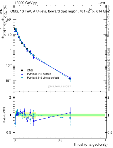 Plot of j.thrust.c in 13000 GeV pp collisions