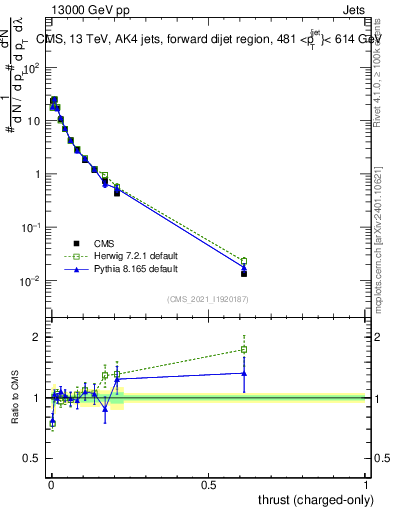 Plot of j.thrust.c in 13000 GeV pp collisions