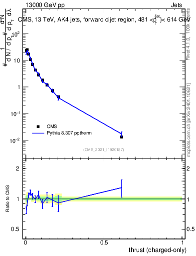 Plot of j.thrust.c in 13000 GeV pp collisions