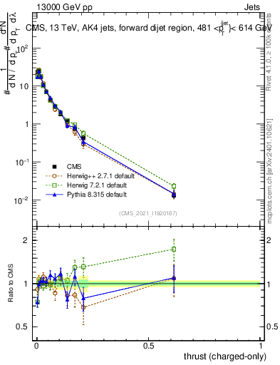 Plot of j.thrust.c in 13000 GeV pp collisions