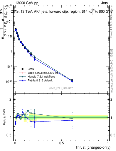 Plot of j.thrust.c in 13000 GeV pp collisions