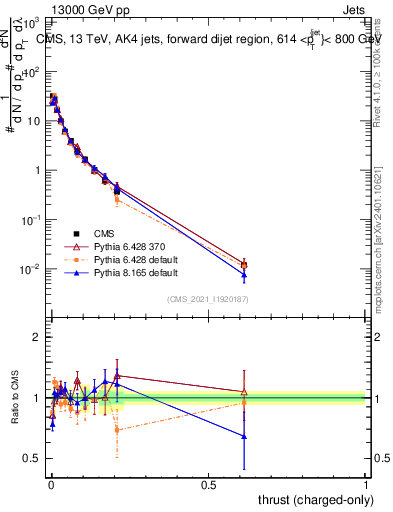 Plot of j.thrust.c in 13000 GeV pp collisions